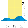 Old Port Tampa tide chart for Monday, March 7, 2022