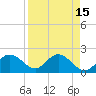 Old Port Tampa tide chart for Friday, April 15, 2022