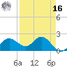Old Port Tampa tide chart for Saturday, April 16, 2022
