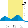 Old Port Tampa tide chart for Sunday, April 17, 2022