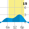 Old Port Tampa tide chart for Tuesday, April 19, 2022