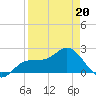 Old Port Tampa tide chart for Wednesday, April 20, 2022