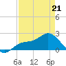 Old Port Tampa tide chart for Thursday, April 21, 2022