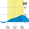 Old Port Tampa tide chart for Friday, April 22, 2022