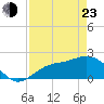 Old Port Tampa tide chart for Saturday, April 23, 2022