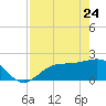 Old Port Tampa tide chart for Sunday, April 24, 2022