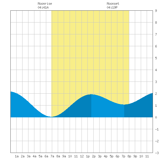 Old Port Tampa tide chart for Tuesday, April 26, 2022