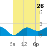 Old Port Tampa tide chart for Tuesday, April 26, 2022
