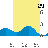 Old Port Tampa tide chart for Friday, April 29, 2022