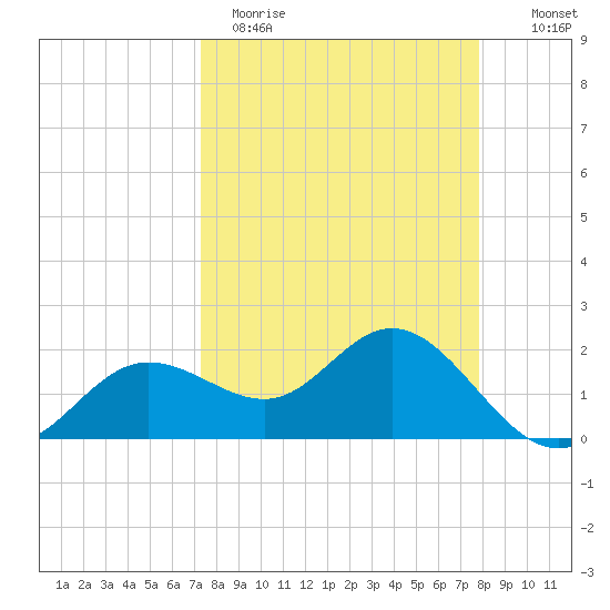 Old Port Tampa tide chart for Sunday, April 3, 2022