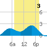 Old Port Tampa tide chart for Sunday, April 3, 2022