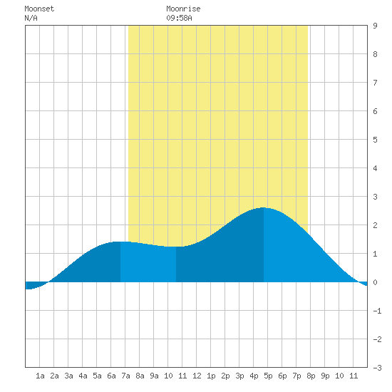 Old Port Tampa tide chart for Tuesday, April 5, 2022