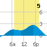 Old Port Tampa tide chart for Tuesday, April 5, 2022