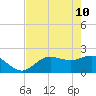 Old Port Tampa tide chart for Tuesday, May 10, 2022