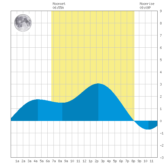 Old Port Tampa tide chart for Monday, May 16, 2022