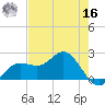 Old Port Tampa tide chart for Monday, May 16, 2022