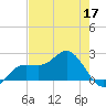 Old Port Tampa tide chart for Tuesday, May 17, 2022