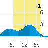 Old Port Tampa tide chart for Sunday, May 1, 2022