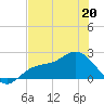 Old Port Tampa tide chart for Friday, May 20, 2022