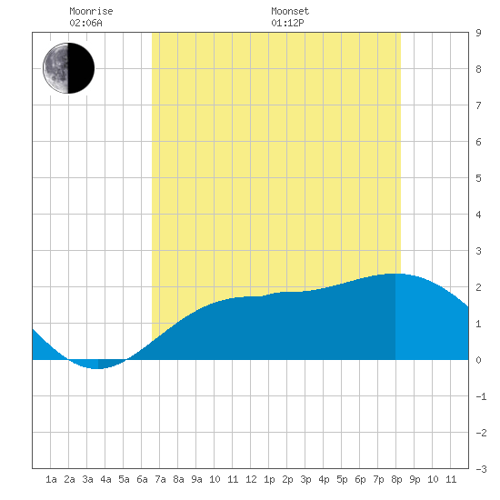 Old Port Tampa tide chart for Sunday, May 22, 2022