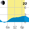 Old Port Tampa tide chart for Sunday, May 22, 2022