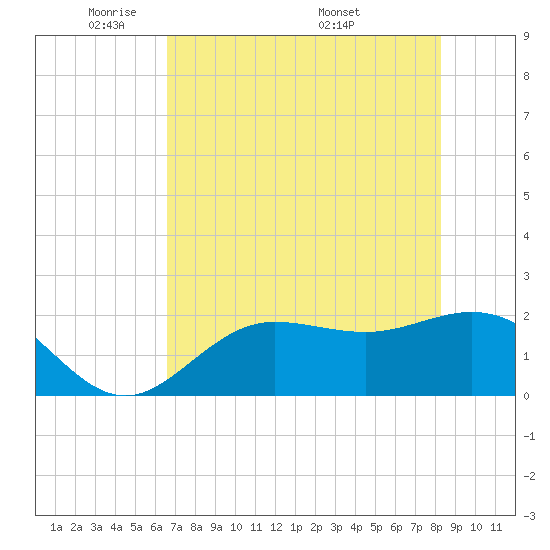 Old Port Tampa tide chart for Monday, May 23, 2022
