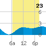 Old Port Tampa tide chart for Monday, May 23, 2022