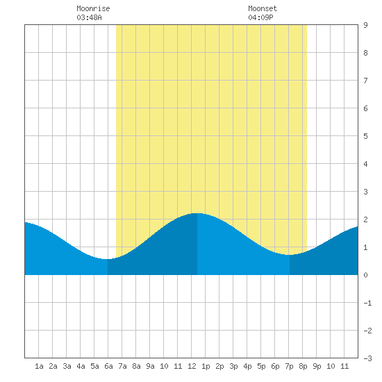 Old Port Tampa tide chart for Wednesday, May 25, 2022