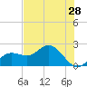Old Port Tampa tide chart for Saturday, May 28, 2022