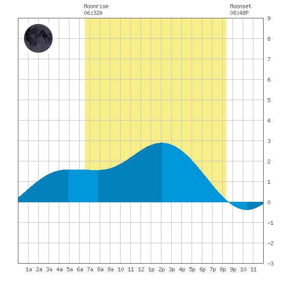 Old Port Tampa tide chart for Monday, May 30, 2022