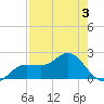 Old Port Tampa tide chart for Tuesday, May 3, 2022