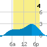 Old Port Tampa tide chart for Wednesday, May 4, 2022