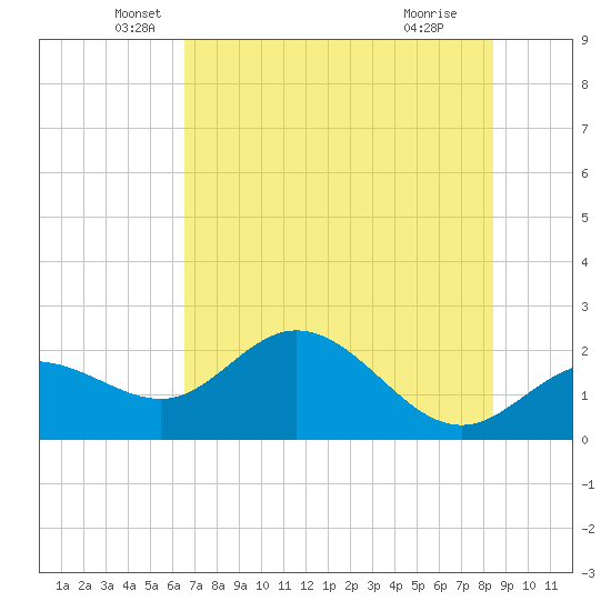 Old Port Tampa tide chart for Friday, June 10, 2022