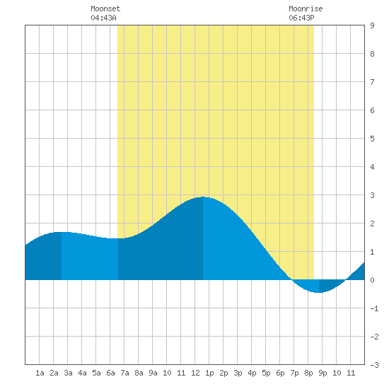 Old Port Tampa tide chart for Sunday, June 12, 2022