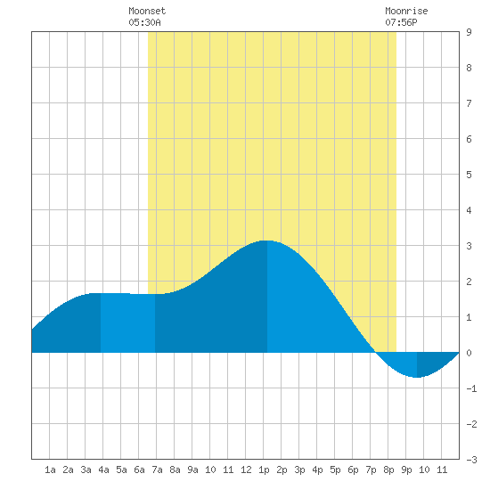 Old Port Tampa tide chart for Monday, June 13, 2022