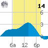 Old Port Tampa tide chart for Tuesday, June 14, 2022