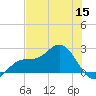 Old Port Tampa tide chart for Wednesday, June 15, 2022