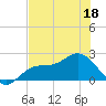 Old Port Tampa tide chart for Saturday, June 18, 2022