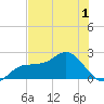 Old Port Tampa tide chart for Wednesday, June 1, 2022