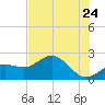 Old Port Tampa tide chart for Friday, June 24, 2022