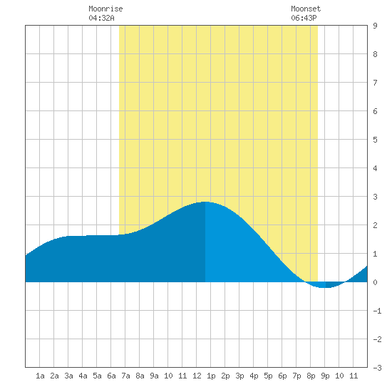 Old Port Tampa tide chart for Sunday, June 26, 2022
