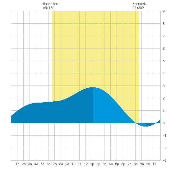 Old Port Tampa tide chart for Monday, June 27, 2022