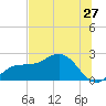 Old Port Tampa tide chart for Monday, June 27, 2022