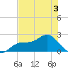 Old Port Tampa tide chart for Friday, June 3, 2022