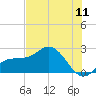 Old Port Tampa tide chart for Monday, July 11, 2022