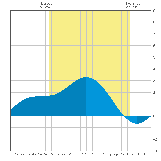 Old Port Tampa tide chart for Tuesday, July 12, 2022