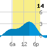 Old Port Tampa tide chart for Thursday, July 14, 2022