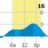 Old Port Tampa tide chart for Saturday, July 16, 2022