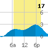 Old Port Tampa tide chart for Sunday, July 17, 2022
