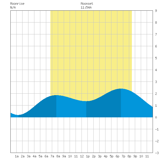 Old Port Tampa tide chart for Monday, July 18, 2022